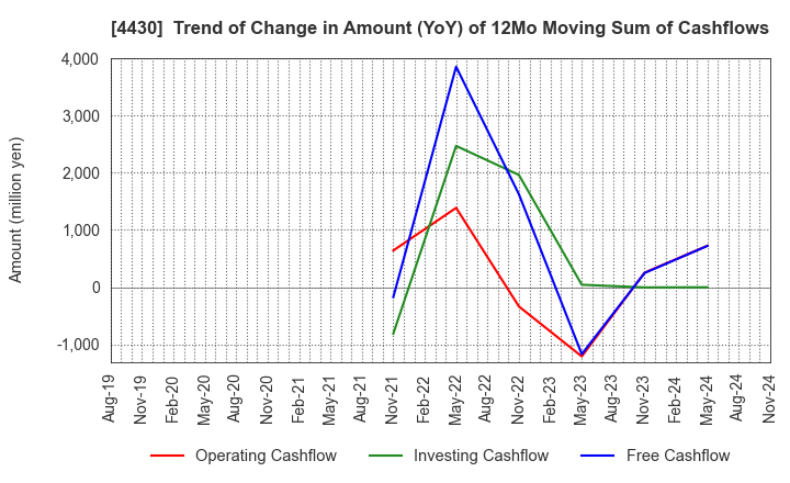 4430 TOKAI SOFT CO.,LTD.: Trend of Change in Amount (YoY) of 12Mo Moving Sum of Cashflows