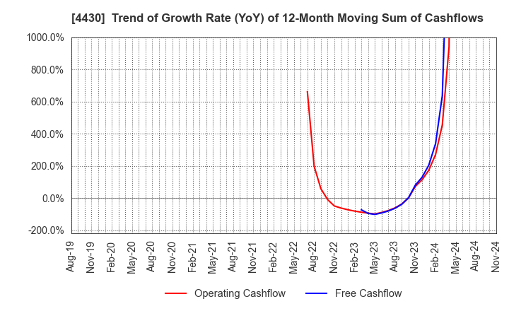 4430 TOKAI SOFT CO.,LTD.: Trend of Growth Rate (YoY) of 12-Month Moving Sum of Cashflows