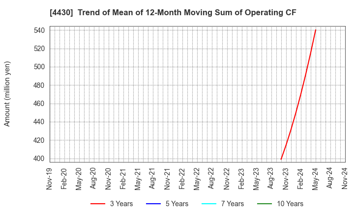 4430 TOKAI SOFT CO.,LTD.: Trend of Mean of 12-Month Moving Sum of Operating CF