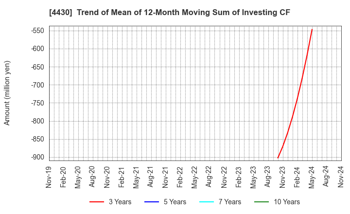 4430 TOKAI SOFT CO.,LTD.: Trend of Mean of 12-Month Moving Sum of Investing CF