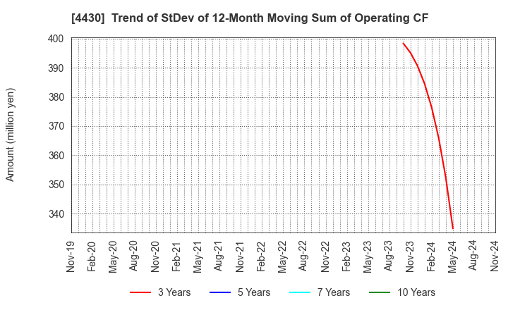 4430 TOKAI SOFT CO.,LTD.: Trend of StDev of 12-Month Moving Sum of Operating CF