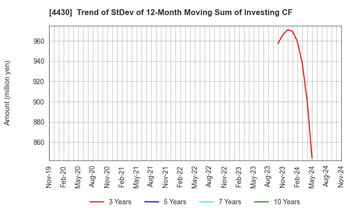 4430 TOKAI SOFT CO.,LTD.: Trend of StDev of 12-Month Moving Sum of Investing CF