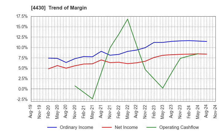 4430 TOKAI SOFT CO.,LTD.: Trend of Margin