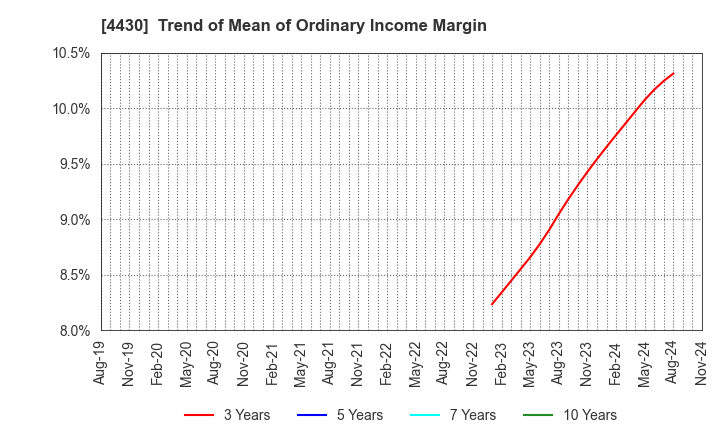 4430 TOKAI SOFT CO.,LTD.: Trend of Mean of Ordinary Income Margin