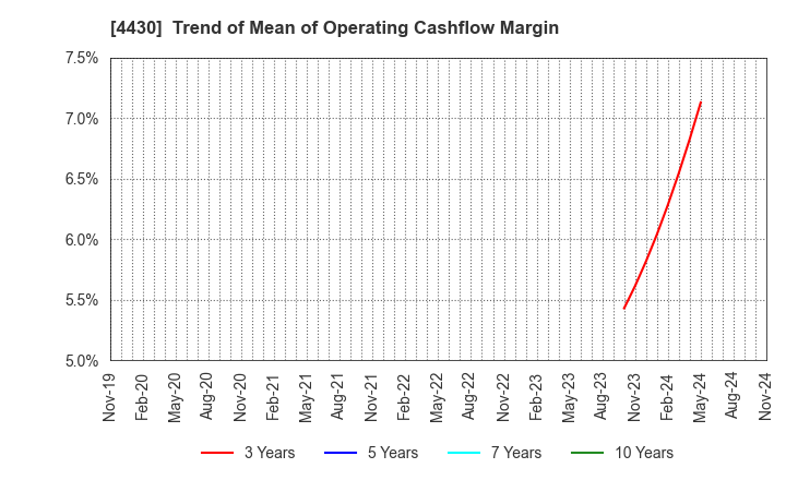 4430 TOKAI SOFT CO.,LTD.: Trend of Mean of Operating Cashflow Margin