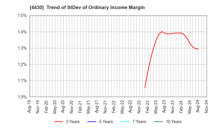 4430 TOKAI SOFT CO.,LTD.: Trend of StDev of Ordinary Income Margin