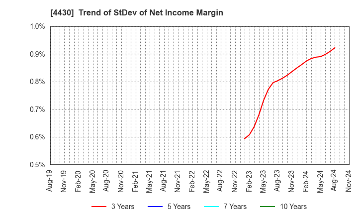 4430 TOKAI SOFT CO.,LTD.: Trend of StDev of Net Income Margin