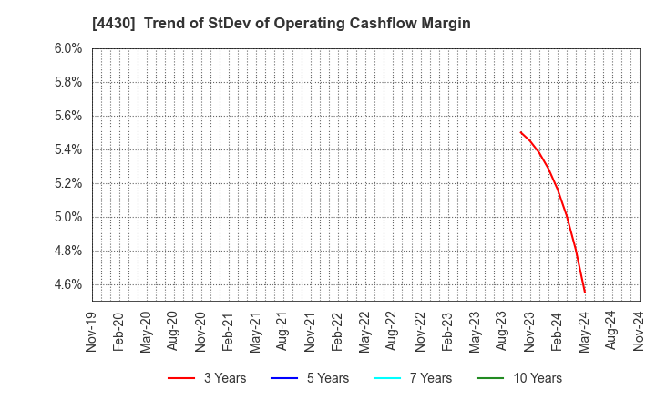 4430 TOKAI SOFT CO.,LTD.: Trend of StDev of Operating Cashflow Margin