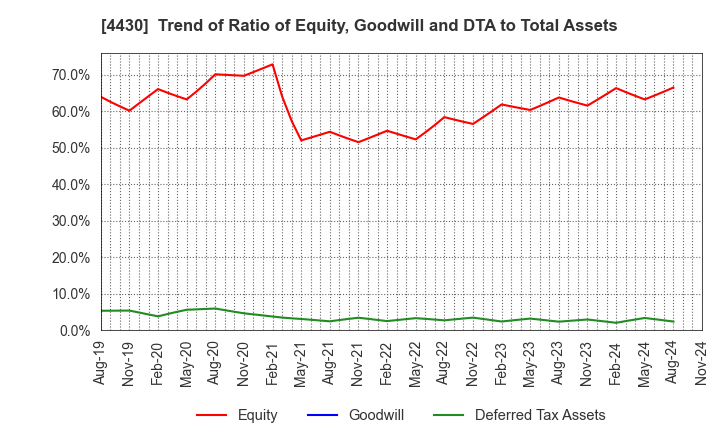 4430 TOKAI SOFT CO.,LTD.: Trend of Ratio of Equity, Goodwill and DTA to Total Assets