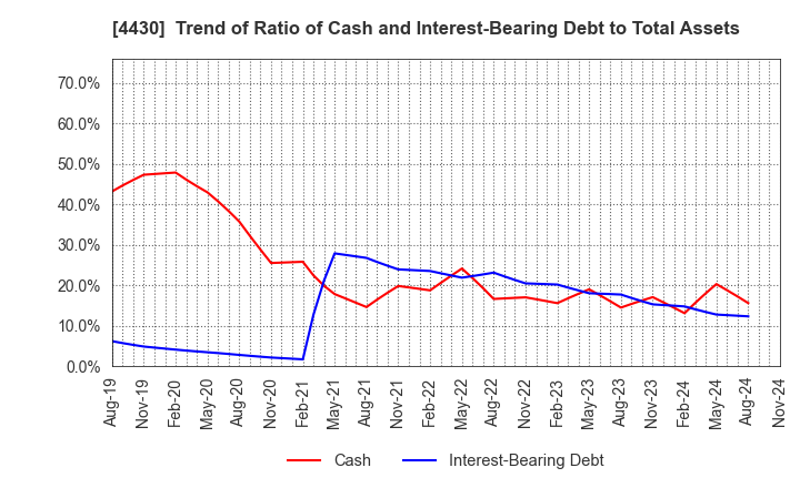 4430 TOKAI SOFT CO.,LTD.: Trend of Ratio of Cash and Interest-Bearing Debt to Total Assets