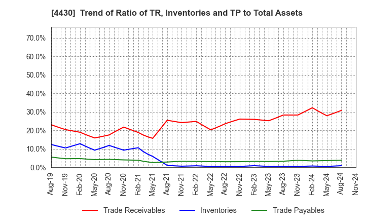 4430 TOKAI SOFT CO.,LTD.: Trend of Ratio of TR, Inventories and TP to Total Assets