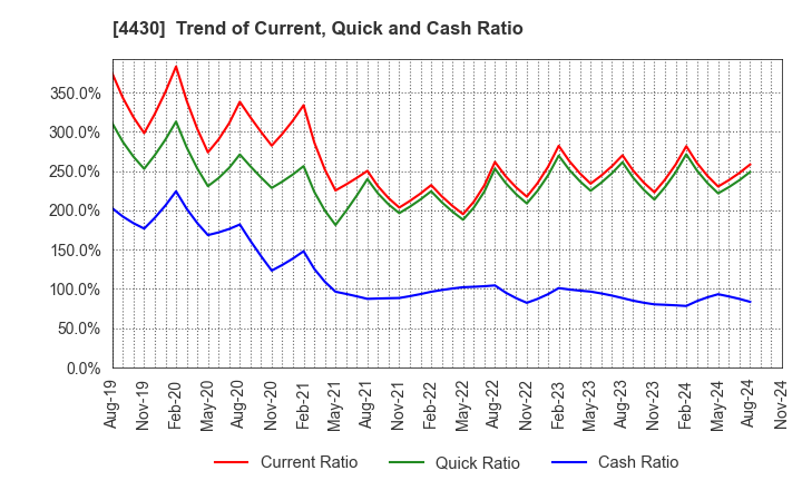 4430 TOKAI SOFT CO.,LTD.: Trend of Current, Quick and Cash Ratio