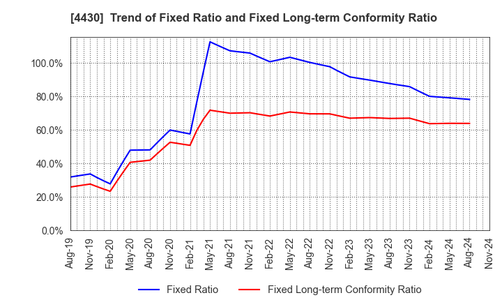 4430 TOKAI SOFT CO.,LTD.: Trend of Fixed Ratio and Fixed Long-term Conformity Ratio