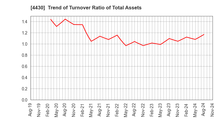 4430 TOKAI SOFT CO.,LTD.: Trend of Turnover Ratio of Total Assets