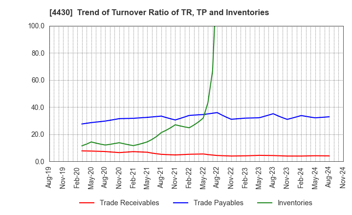 4430 TOKAI SOFT CO.,LTD.: Trend of Turnover Ratio of TR, TP and Inventories