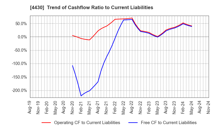 4430 TOKAI SOFT CO.,LTD.: Trend of Cashflow Ratio to Current Liabilities