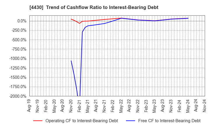 4430 TOKAI SOFT CO.,LTD.: Trend of Cashflow Ratio to Interest-Bearing Debt