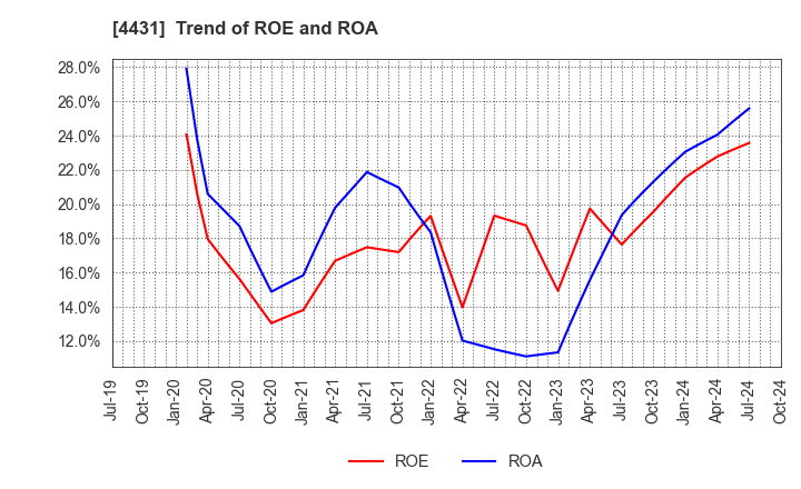 4431 Smaregi, Inc.: Trend of ROE and ROA