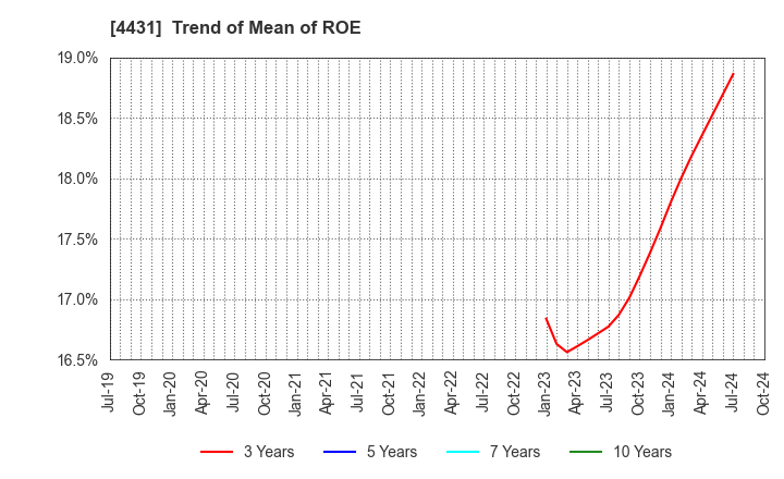 4431 Smaregi, Inc.: Trend of Mean of ROE