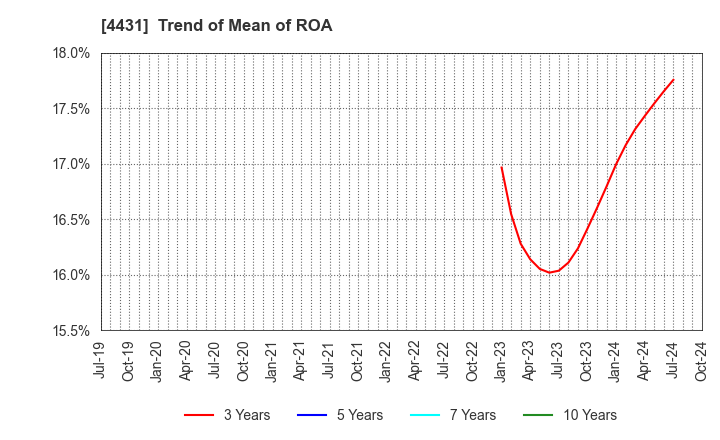 4431 Smaregi, Inc.: Trend of Mean of ROA