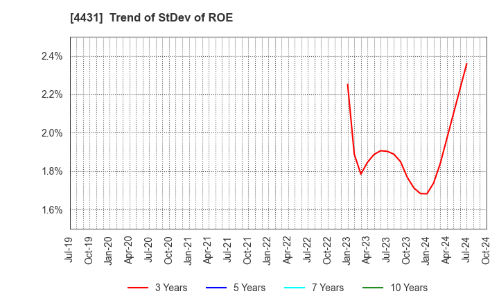 4431 Smaregi, Inc.: Trend of StDev of ROE