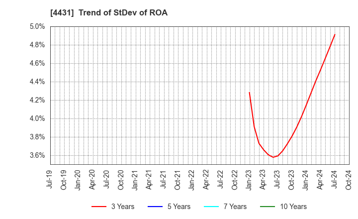 4431 Smaregi, Inc.: Trend of StDev of ROA