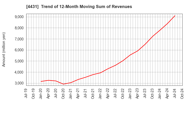 4431 Smaregi, Inc.: Trend of 12-Month Moving Sum of Revenues