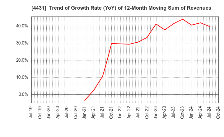 4431 Smaregi, Inc.: Trend of Growth Rate (YoY) of 12-Month Moving Sum of Revenues