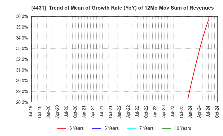 4431 Smaregi, Inc.: Trend of Mean of Growth Rate (YoY) of 12Mo Mov Sum of Revenues