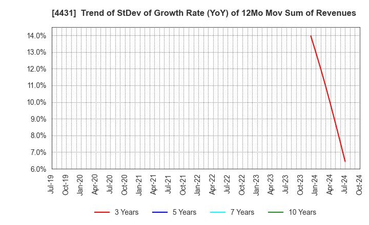 4431 Smaregi, Inc.: Trend of StDev of Growth Rate (YoY) of 12Mo Mov Sum of Revenues