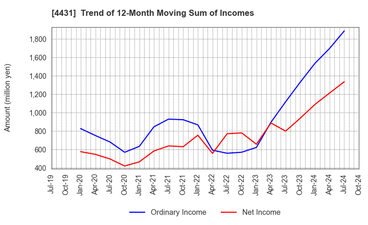 4431 Smaregi, Inc.: Trend of 12-Month Moving Sum of Incomes