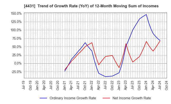 4431 Smaregi, Inc.: Trend of Growth Rate (YoY) of 12-Month Moving Sum of Incomes