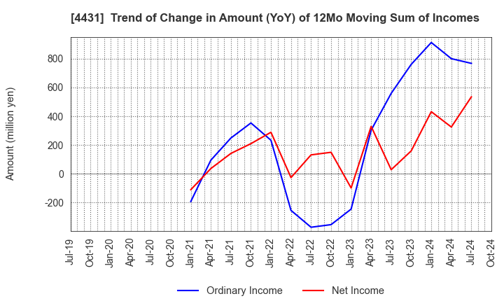 4431 Smaregi, Inc.: Trend of Change in Amount (YoY) of 12Mo Moving Sum of Incomes