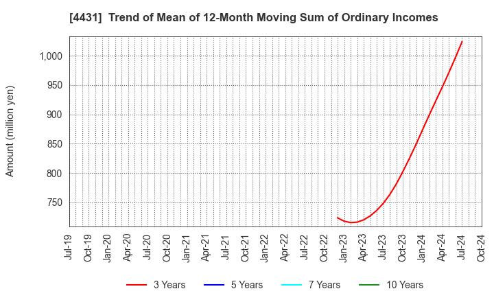 4431 Smaregi, Inc.: Trend of Mean of 12-Month Moving Sum of Ordinary Incomes