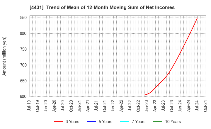 4431 Smaregi, Inc.: Trend of Mean of 12-Month Moving Sum of Net Incomes