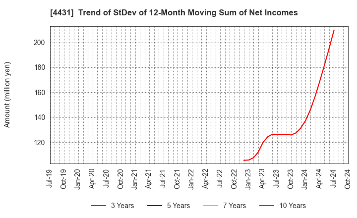 4431 Smaregi, Inc.: Trend of StDev of 12-Month Moving Sum of Net Incomes