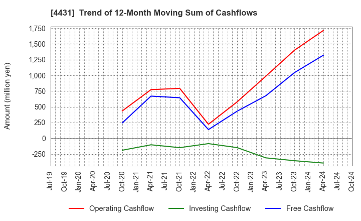 4431 Smaregi, Inc.: Trend of 12-Month Moving Sum of Cashflows