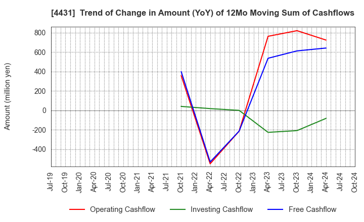 4431 Smaregi, Inc.: Trend of Change in Amount (YoY) of 12Mo Moving Sum of Cashflows