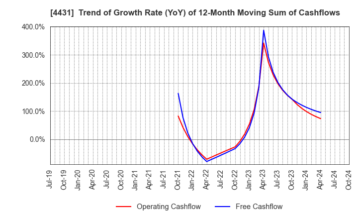 4431 Smaregi, Inc.: Trend of Growth Rate (YoY) of 12-Month Moving Sum of Cashflows