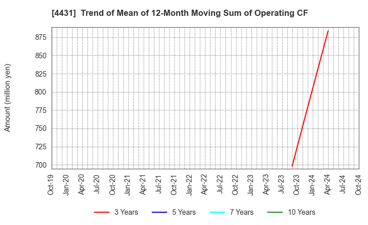 4431 Smaregi, Inc.: Trend of Mean of 12-Month Moving Sum of Operating CF