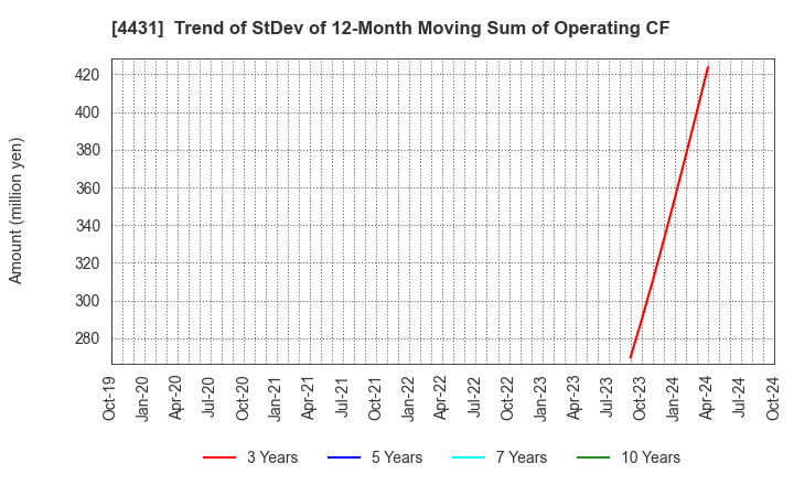 4431 Smaregi, Inc.: Trend of StDev of 12-Month Moving Sum of Operating CF