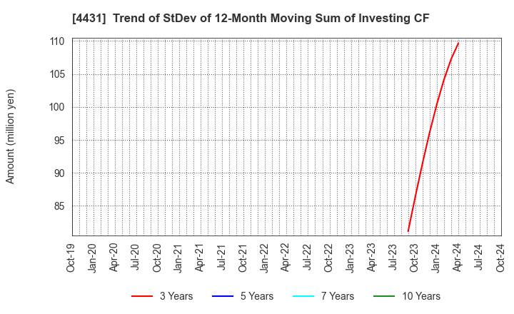 4431 Smaregi, Inc.: Trend of StDev of 12-Month Moving Sum of Investing CF