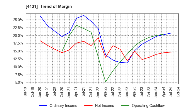 4431 Smaregi, Inc.: Trend of Margin