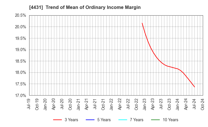 4431 Smaregi, Inc.: Trend of Mean of Ordinary Income Margin