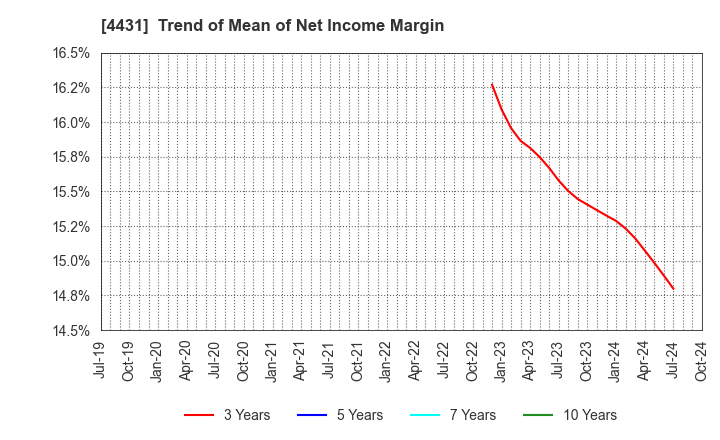 4431 Smaregi, Inc.: Trend of Mean of Net Income Margin