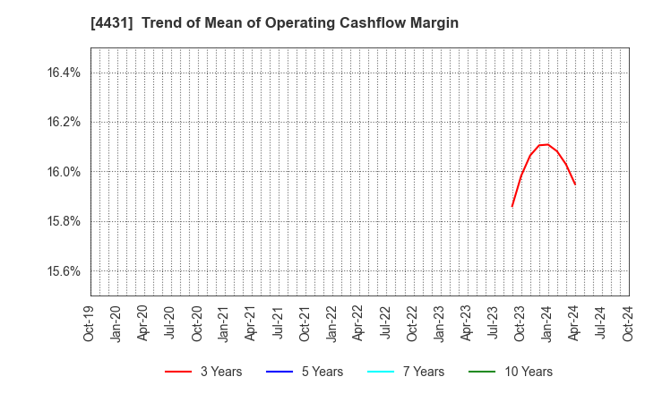 4431 Smaregi, Inc.: Trend of Mean of Operating Cashflow Margin