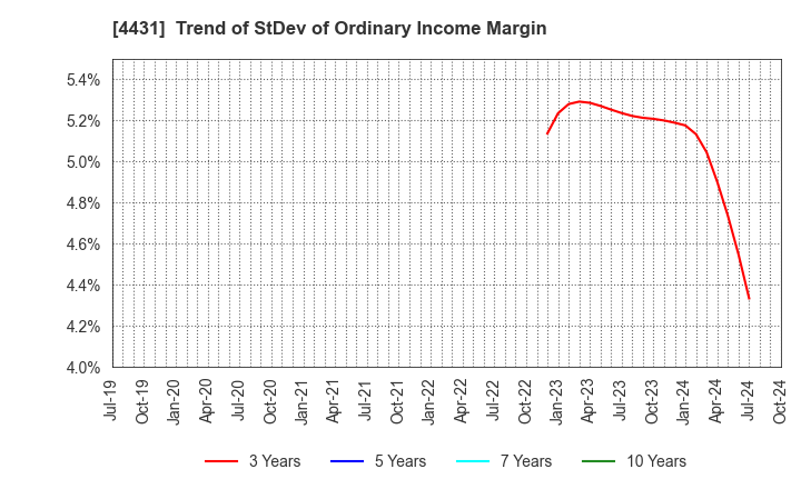 4431 Smaregi, Inc.: Trend of StDev of Ordinary Income Margin