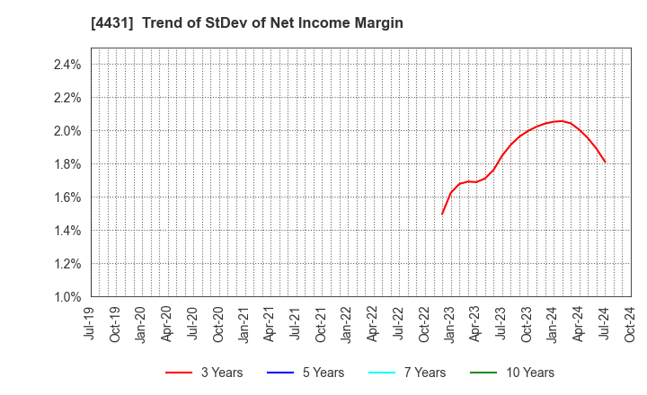 4431 Smaregi, Inc.: Trend of StDev of Net Income Margin