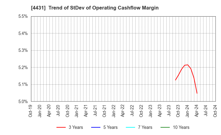 4431 Smaregi, Inc.: Trend of StDev of Operating Cashflow Margin