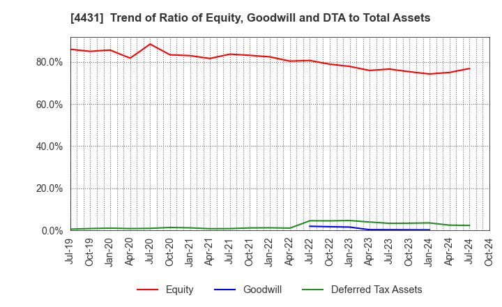 4431 Smaregi, Inc.: Trend of Ratio of Equity, Goodwill and DTA to Total Assets